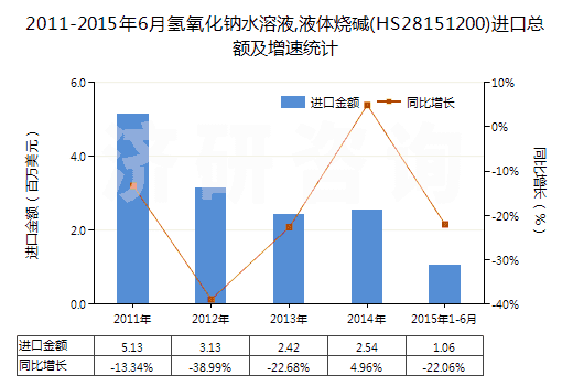 2011-2015年6月氫氧化鈉水溶液,液體燒堿(HS28151200)進口總額及增速統(tǒng)計